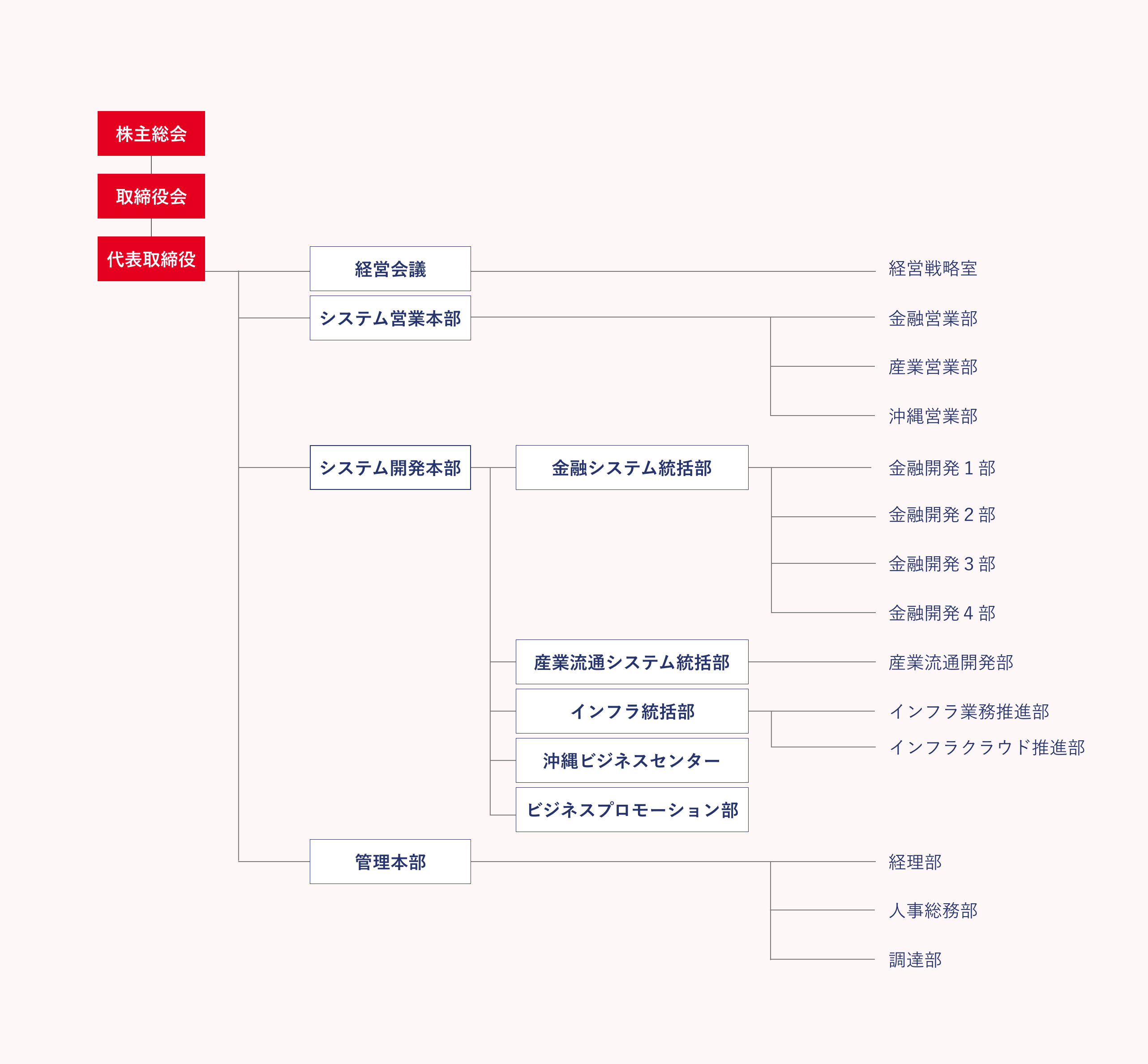 組織図