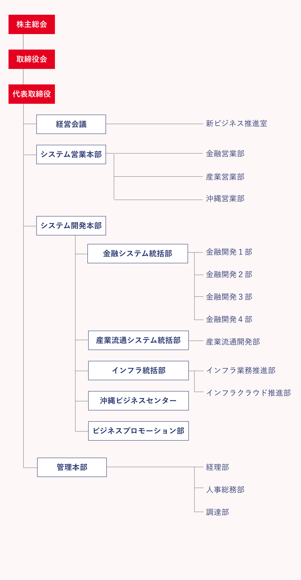 組織図sp